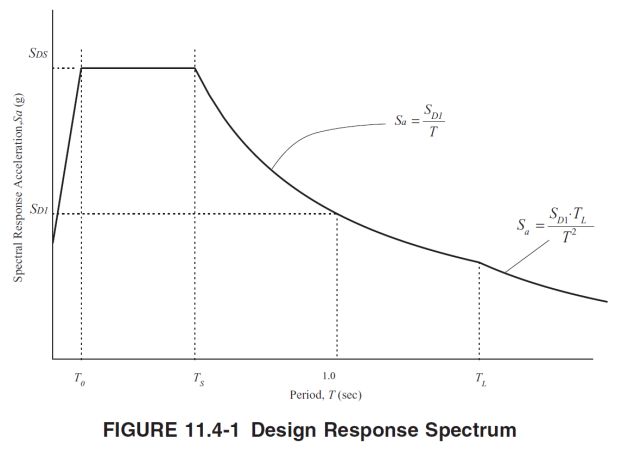 Figure 44, design response spectrum, spectral response acceleration, period graph, acceleration parameters