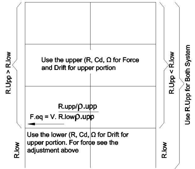 Figure46, upper force and drift for upper portion, lower drift for upper portion, use r.upp for both sytems