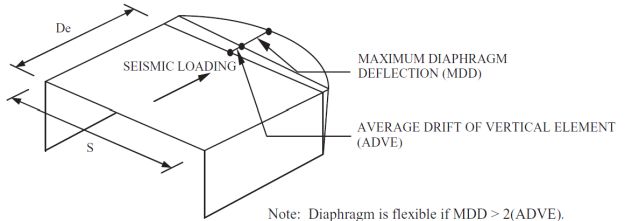 Figure 48, flexible diaphragm, seismic loading, maximum diaphragm deflection, average drift of vertical element