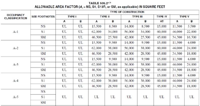Figure 5, allowable area factor in sqft, occupancy classification, type I, type II, type III, type IV, type V