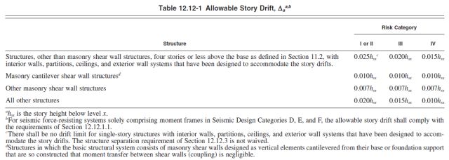Figure 55, allowable story drift, structures, masonry, sheer wall structures 