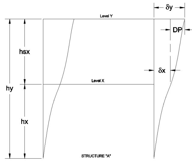 Figure 60, seismic relative displacement, level y, level x, structure A