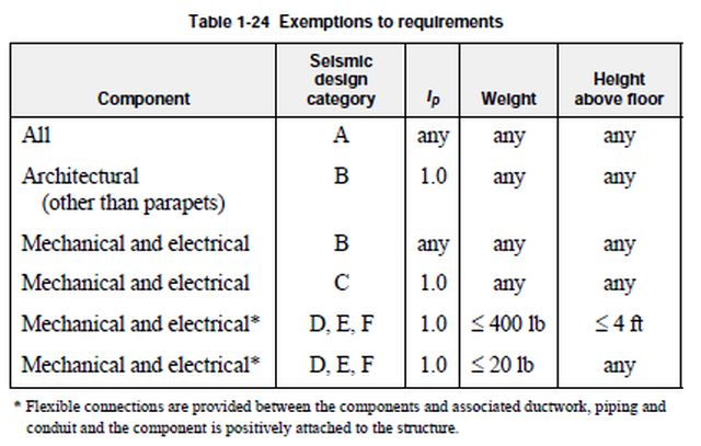 Table 58, exemptions to requirements, component, seismic design category, Ip, weight, height above floor