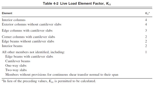 Table 402, live load element factor, Interior columns, exterior columns, edge columns, corner columns