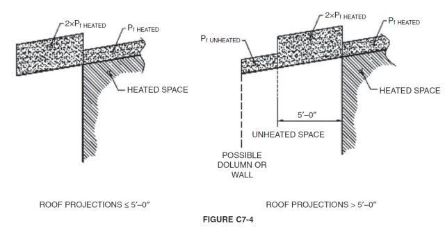 Figure 25, snow roof load, overhanging eave, heated, unheated, roof projections