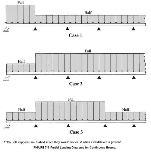 Figure 26, partial loading diagram, continuous beams, case1,2,& 3, left supports dashed