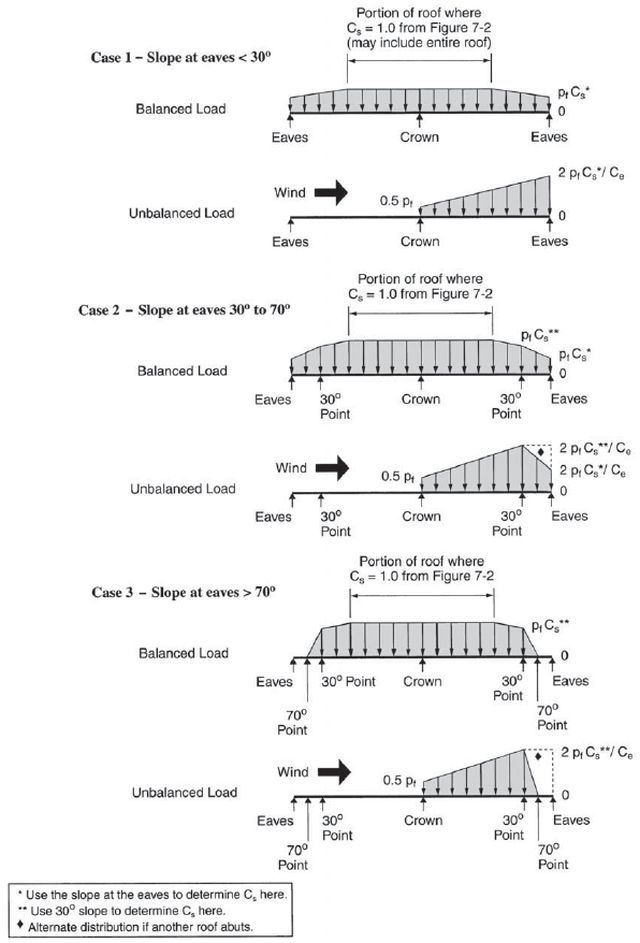 Figure29, balanced, unbalanced loads,dependent on slope at eaves, slope at eaves < 30 deg, 30-70deg, > 70deg, unbalanced load