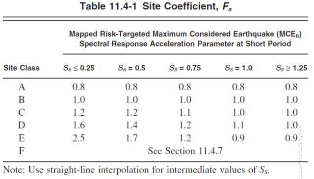 Figure 42,site coefficient, mapped risk-targeted maximum considered earthquake, spectral response acceleration paramete