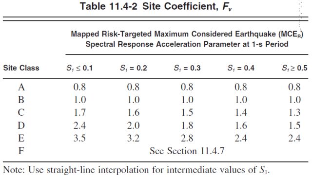 Figure 43, Site Coefficient, mapped risk-targeted maximum considered earthquake,spectral response acceleration paramerers