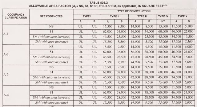 Figure 6, allowable area factor in sq ft, occupancy classification, type I, type II, type III, type IV, type v