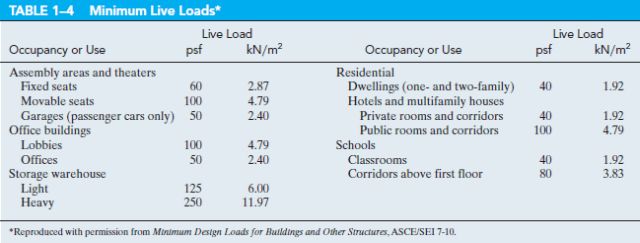 Table1-4, Minimum live loads, occupancy or use, live load, occupancy or use, assembly areas and theaters, office buildings, storage warehouse