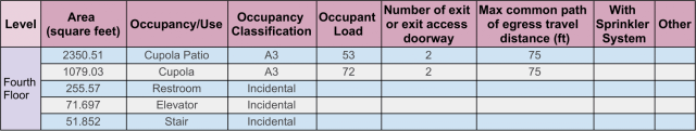 Occupancy specifications, fourth floor, area(sqft), occupancy/use, occupancy classification, occupant load, number of exits or exit access doorways
