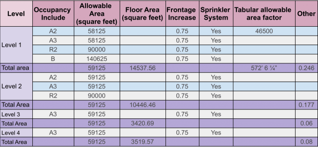 Table 12, level, occupancy include, allowable area, floor area frontage increase, sprinkler system, tabular allowable area factor