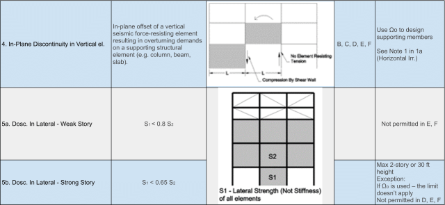 Table 26, in-plane discontinuity in vertical, discontinuity in lateral, weak story, discontinuity in lateral, strong story