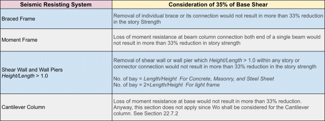 Table 27, Seismic resisting system, consideration of 35% if base shear, based frame, moment frame, sheer wall and wall piers, cantilever column