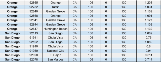 Table 30G, Orange county, San Diego county, Orange, Tustin, Garden Grove, Huntington Beach, San Dieg0