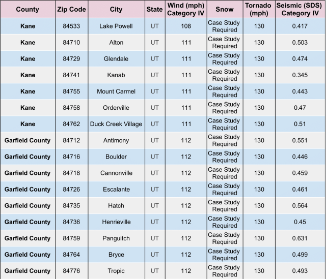Table 31, County, Zip Code, City,State, wind category, snow, tornado, seismic category
