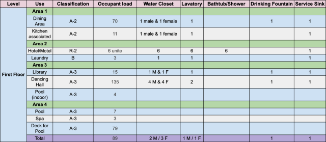 Table 33, Use, Classification, occupant load, water closet, lavatory, bathtub/shower, drinking fountain, service sink