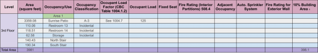 Occupancy specifications, third level, occupancy/use, occupancy classification, occupant load, total area