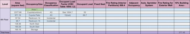 Occupancy specifications, fourth level, occupancy/use, occupant load factor, occupant load, total area 