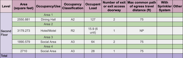 Table 8, level, second floor, area (sqft), occupancy/use. occupancy classification, occupancy load, number of exits or exit access doorways