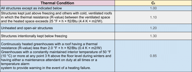 Table 20, thermal conditions, all structures, structures kept just above freezing, unheated & open air structures, structures kept below freezing, continuously heated greenhouses