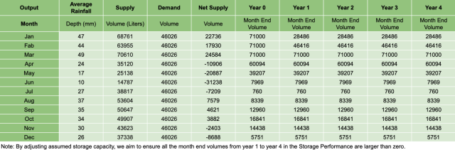Storage Performance, output, average rainfall, supply,net supply, year, months