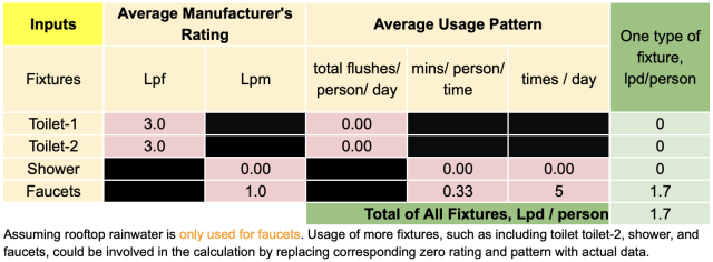 Average Manufacturer’s Rating, Average Usage Pattern of Fixtures, inputs, fixtures, toilet 1, toilet 2, shower, fixtures