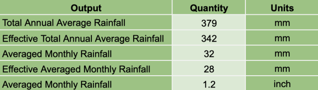 Total, Effective, and Averaged Rainfall, output, quantity, units, total annual average rainfall