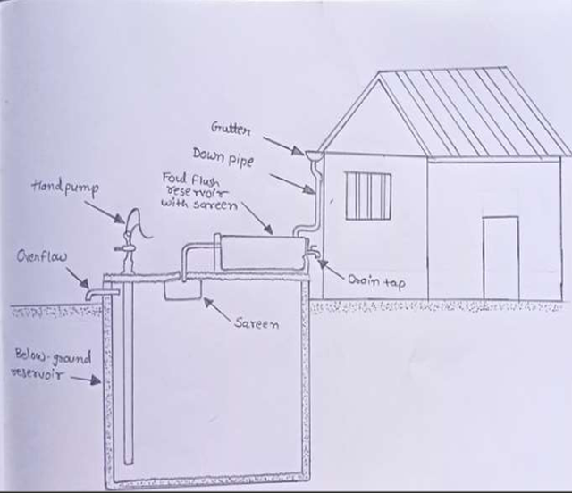 Rainwater Harvesting System Diagram, hand pump, overflow, below-ground reservoir, gutter. down pipe, drain tap