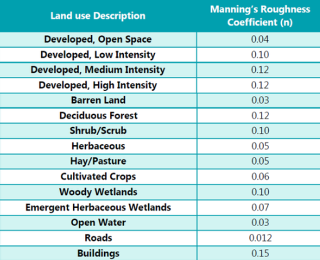 Manning’s Roughness Coefficient (n), land use description, developed, open space, low intensity, medium intensity, high intensity, barren land, deciduous forest