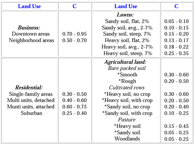 Runoff Coefficient (C) Chart, land use, business, residential, lawns, agricultural land