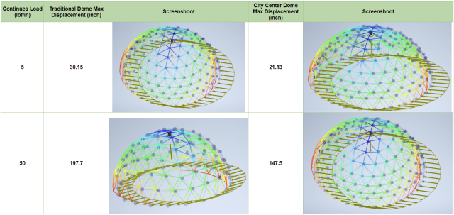 Earthquake Load Test Results, continuous load, traditional dome max displacement, screenshot, city center dome max displacement