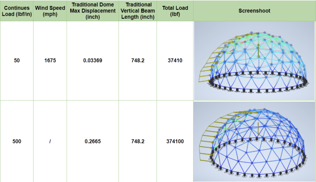 Wind Load Test - Traditional Model, continues load, wind speed, traditional dome max displacement, traditional vertical beam length, total load, screenshot 
